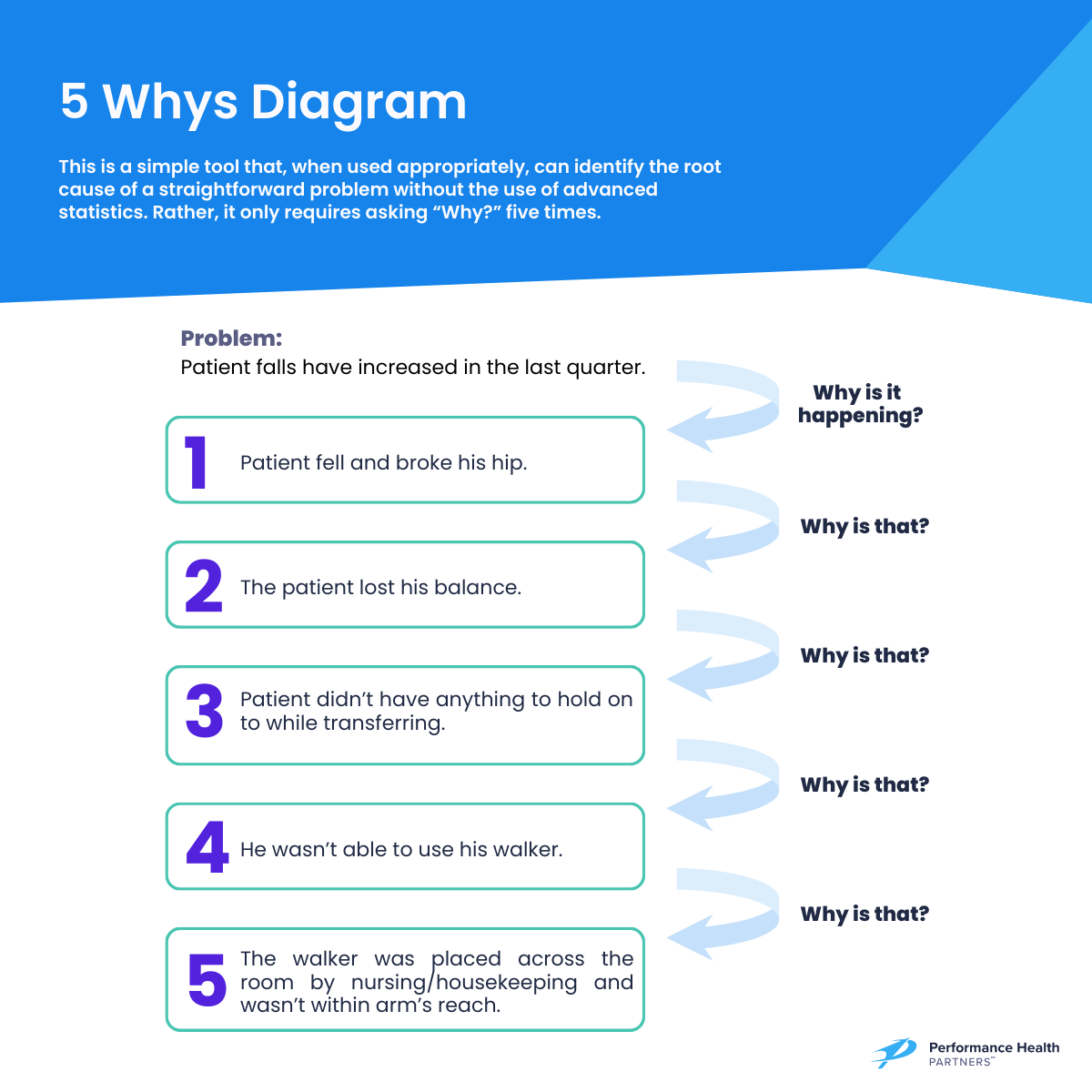 5 whys diagram rca example