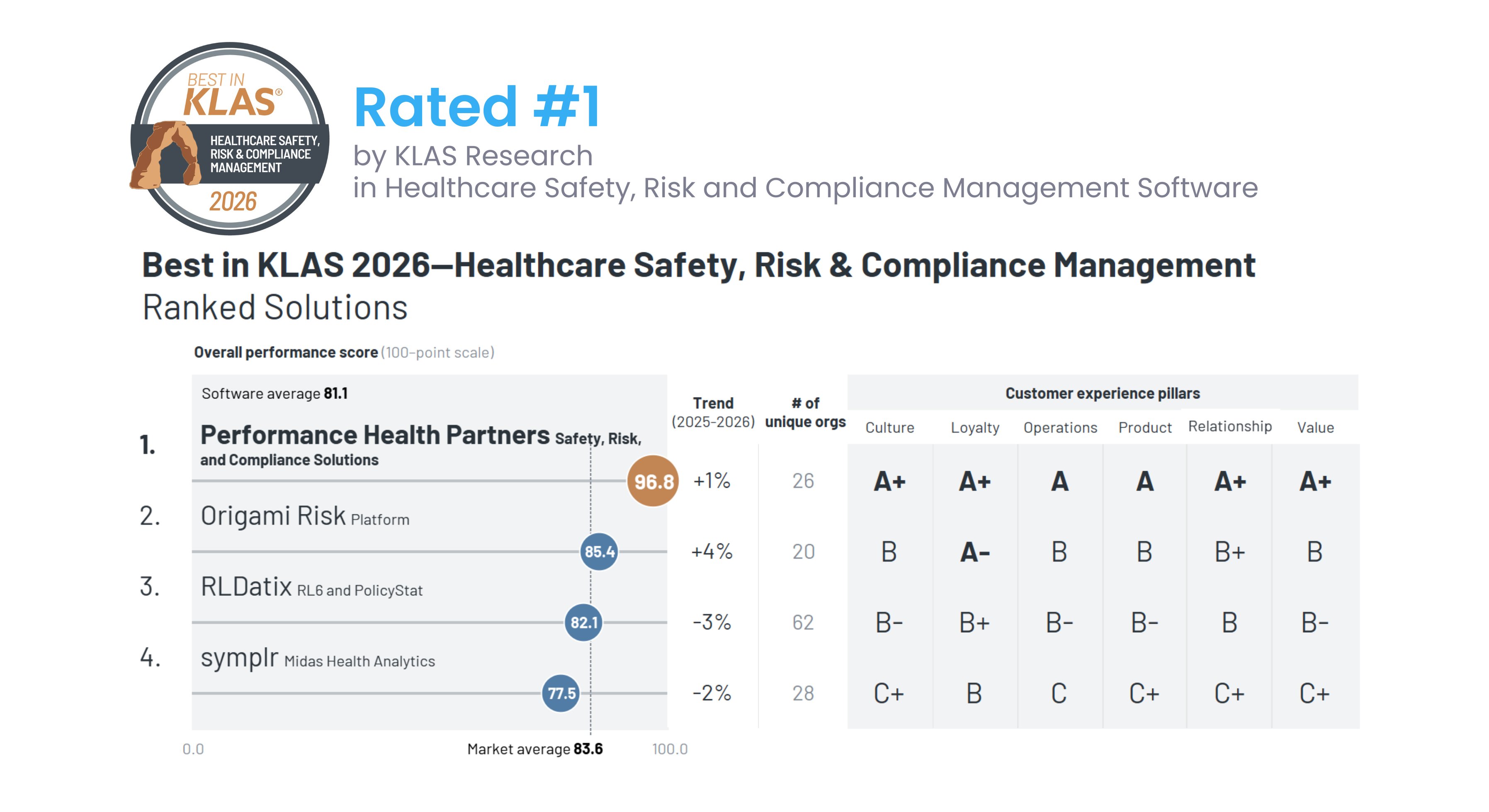 Best in KLAS | Best Healthcare Incident Management Software