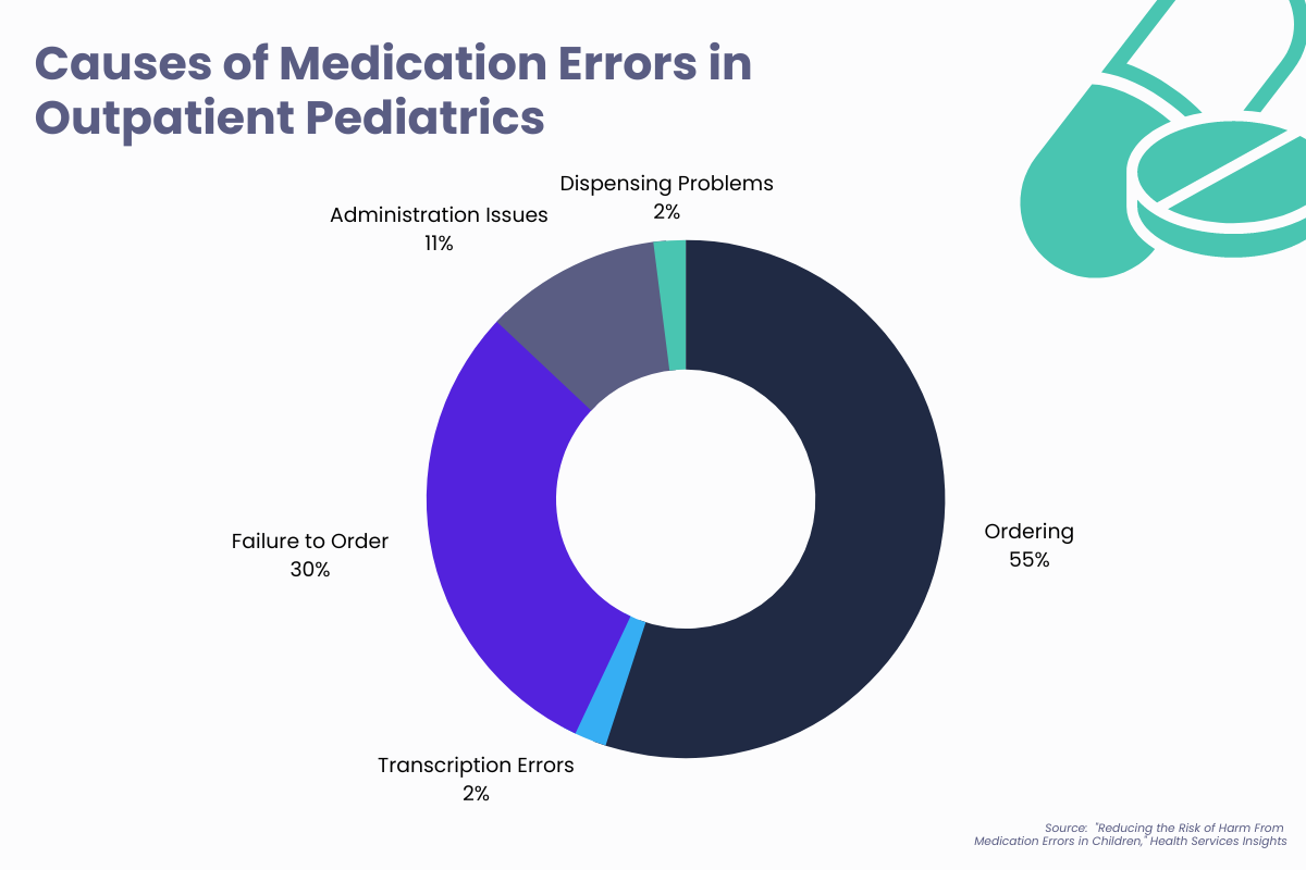 Causes of Medication Errors in Outpatient Pediatrics