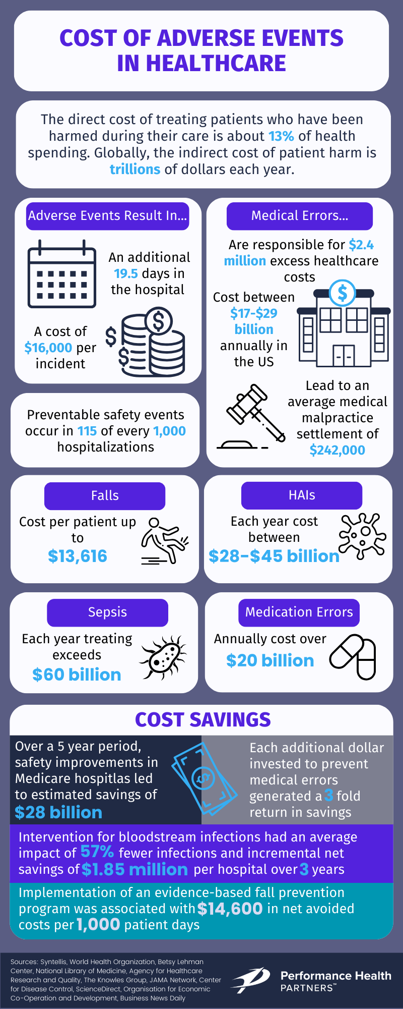 Cost of Adverse Events Infographic