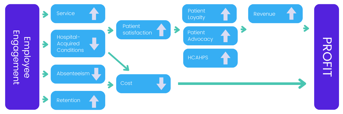 Engagement Health System Profit Chain