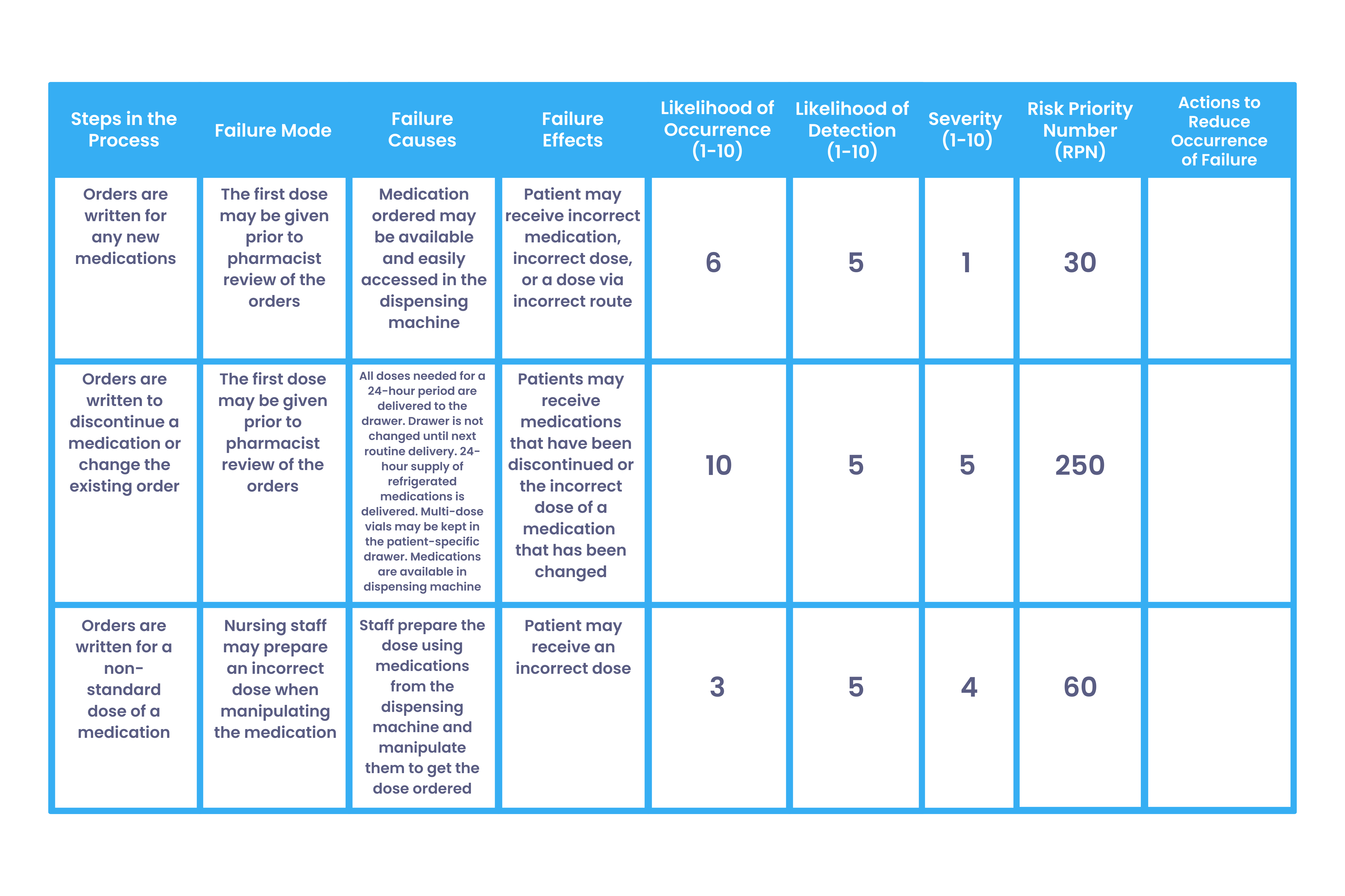 FMEA analysis