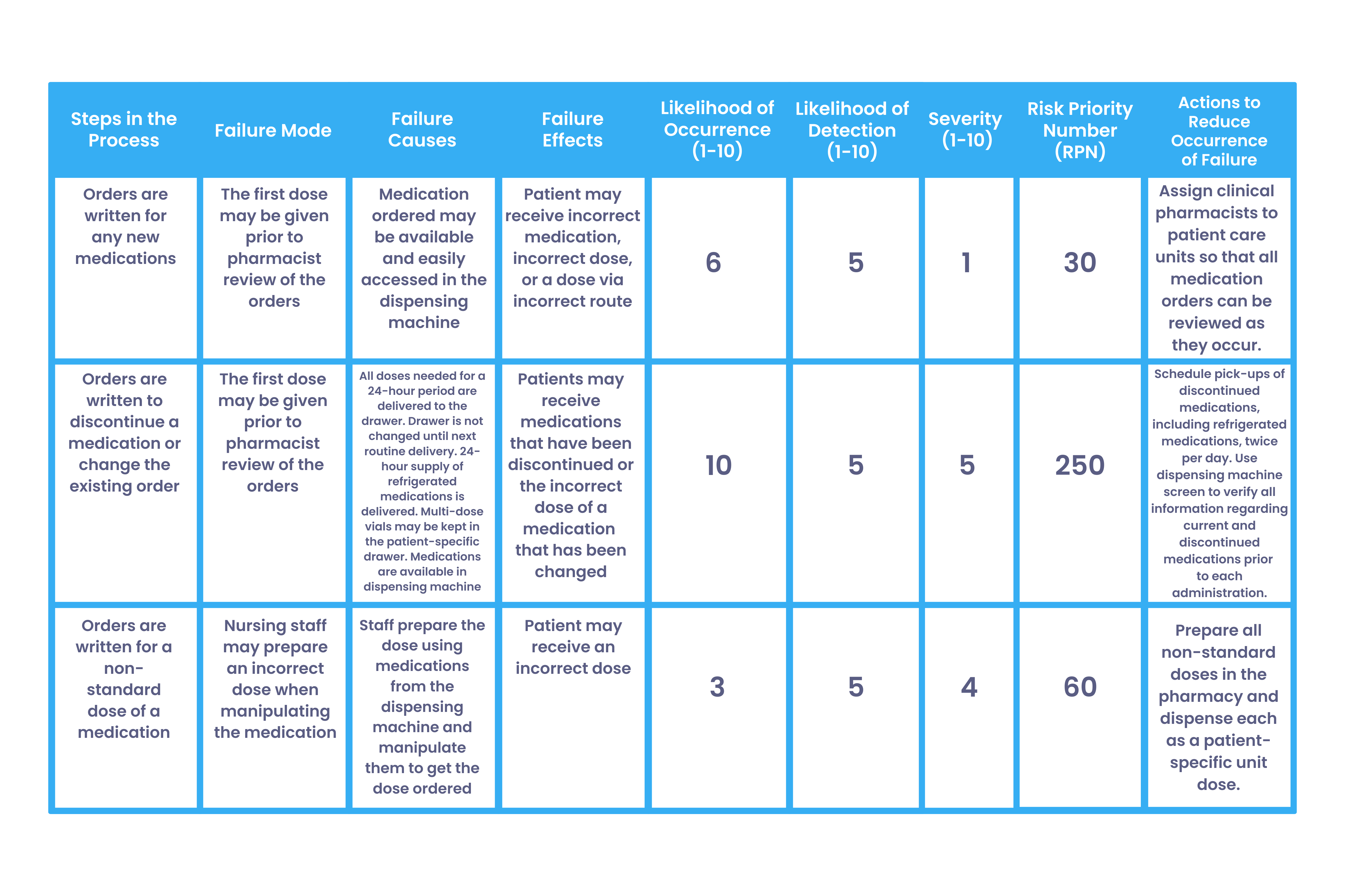 FMEA template