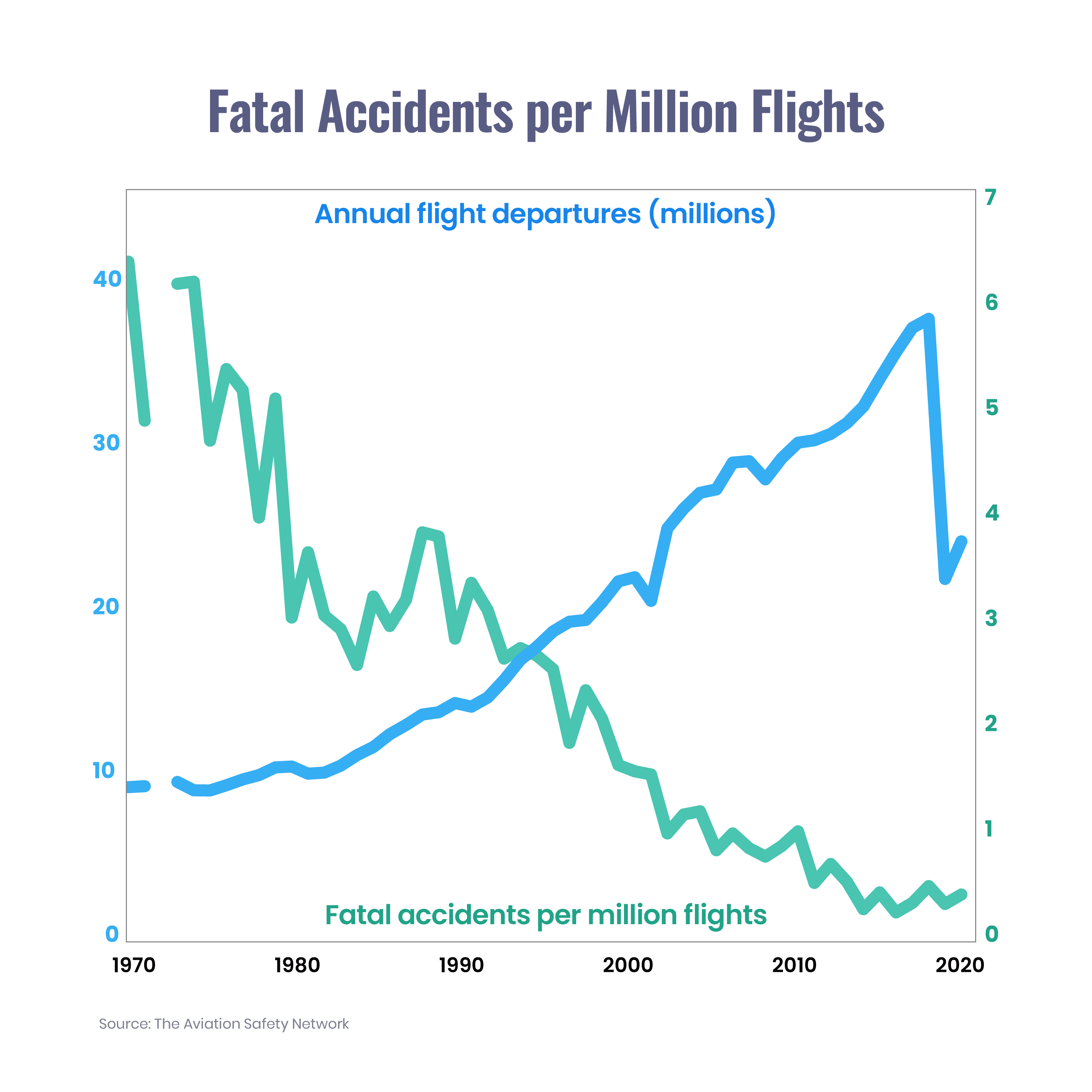 Fatal airline accidents