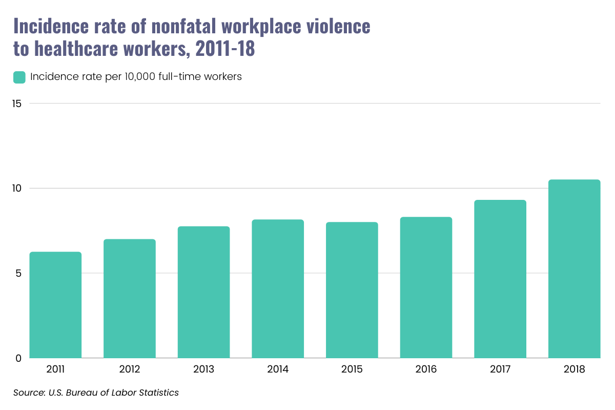 Incidence rate of nonfatal workplace violence to healthcare workers