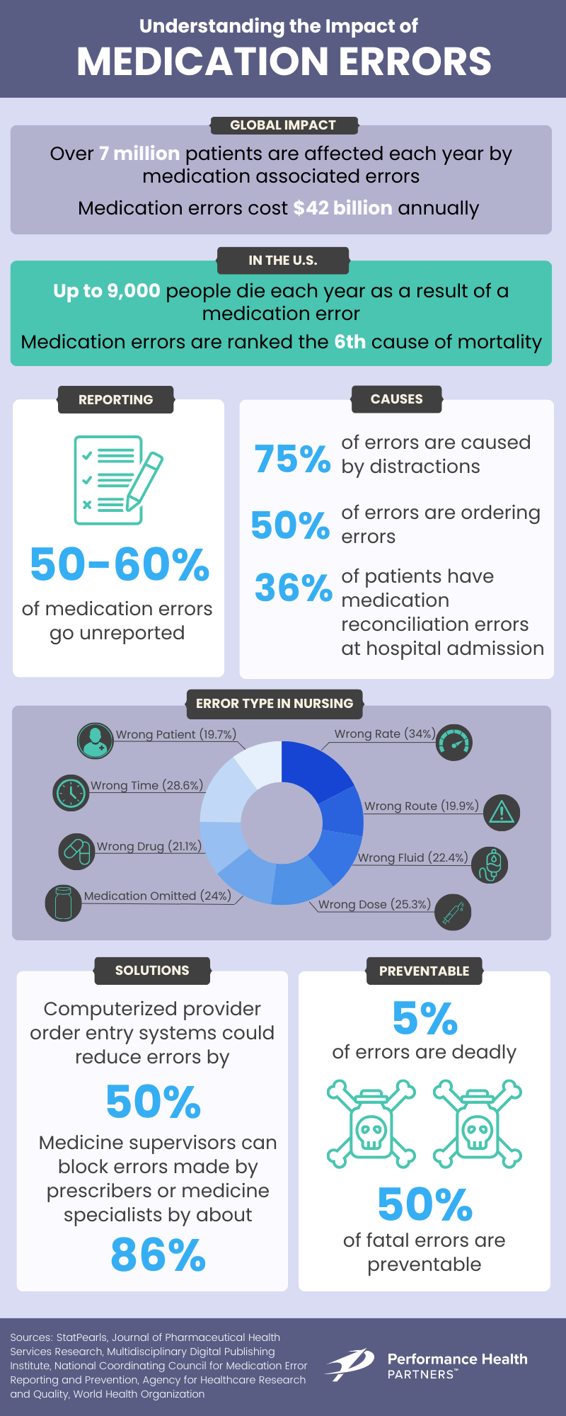 Medication Errors Infographic