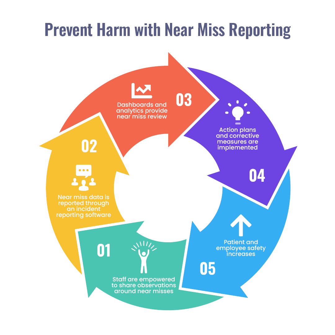 Near Miss Reporting Cycle