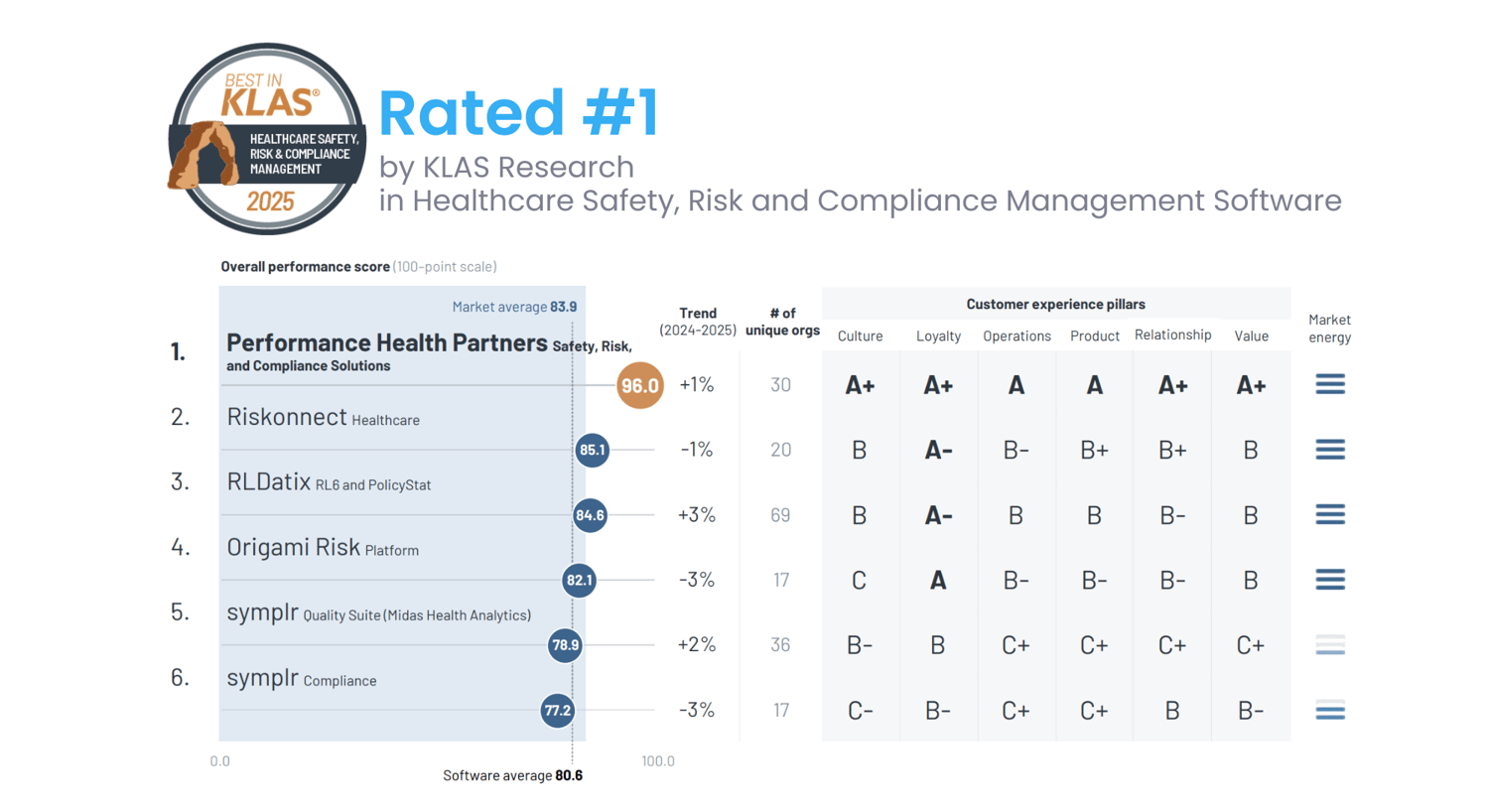 Performance Health Partners Best in KLAS 2025