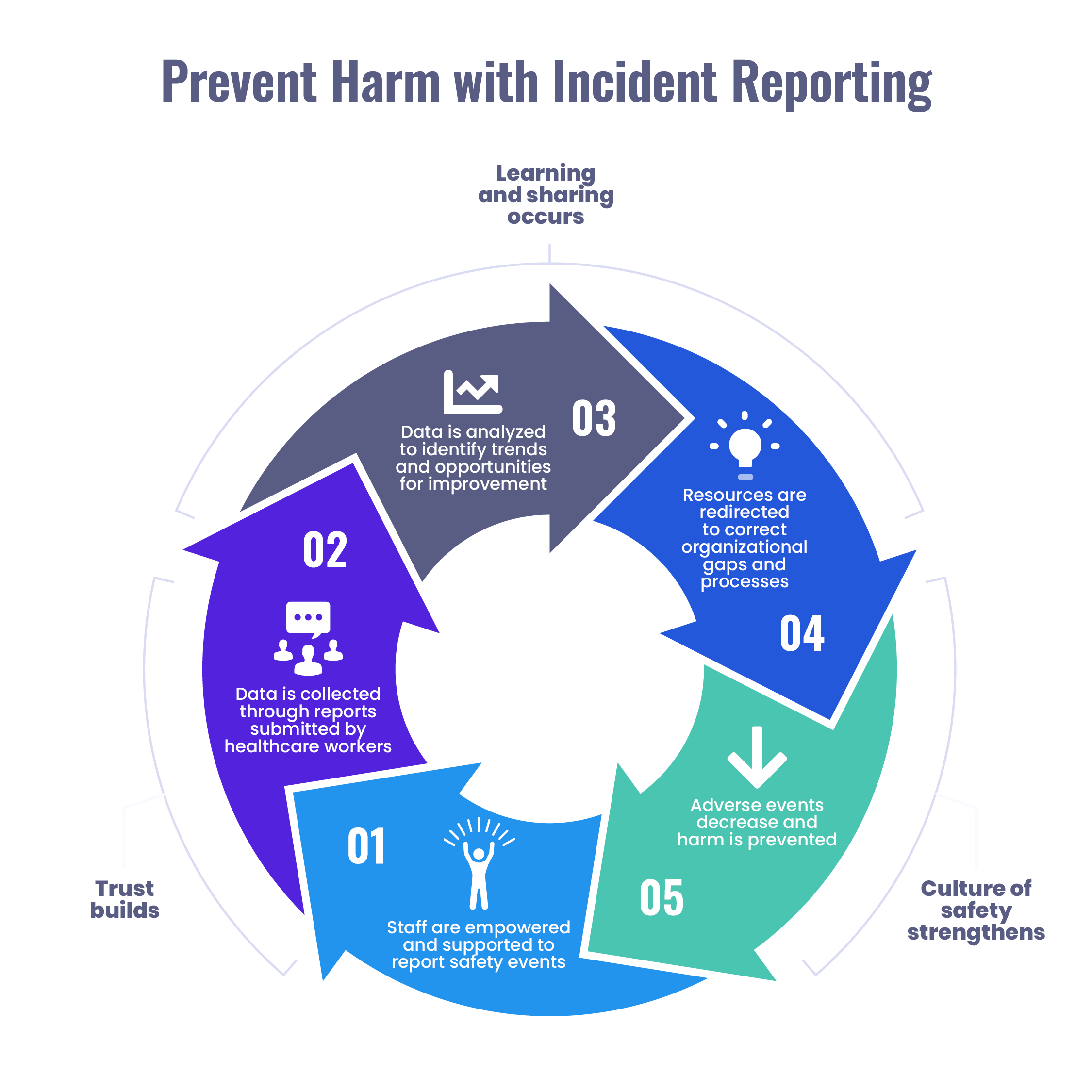 Prevent Harm with Incident Reporting