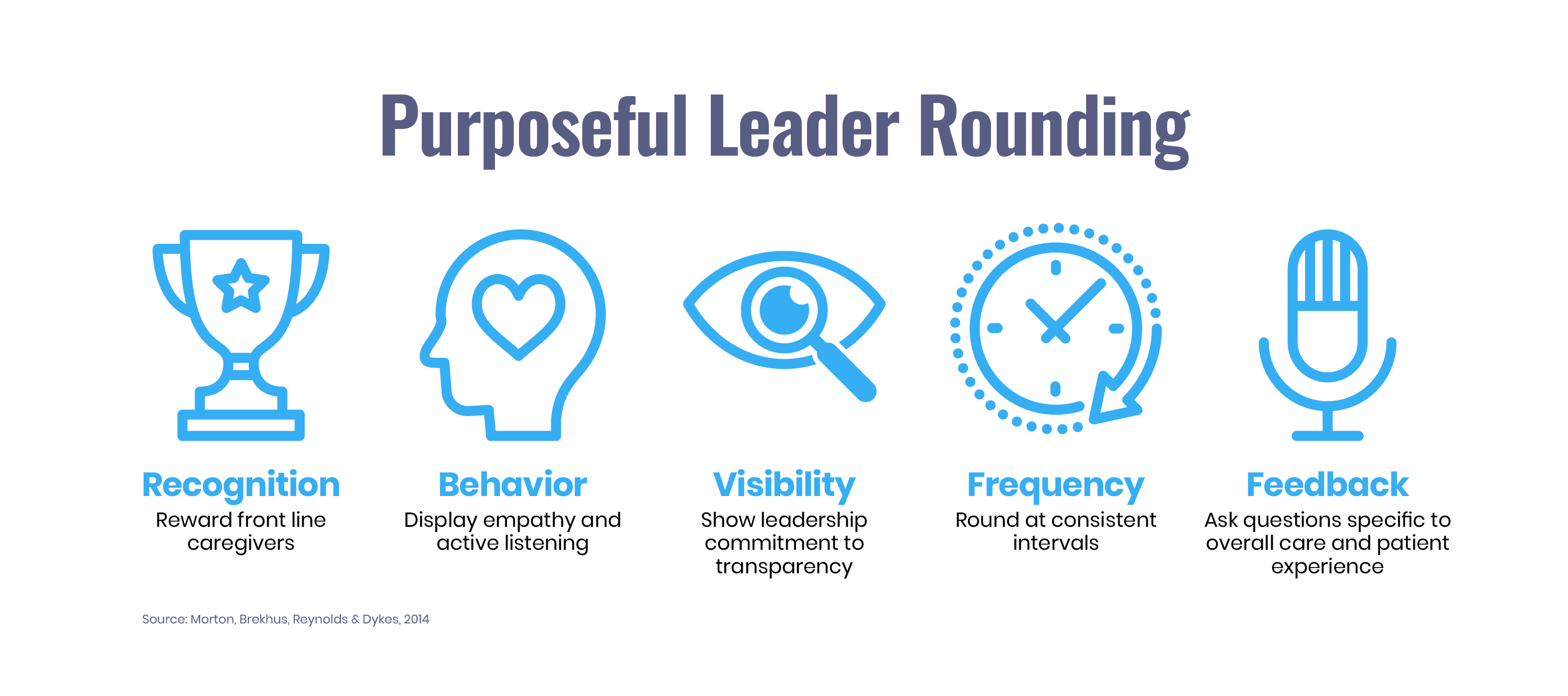 Purposeful Leader Rounding