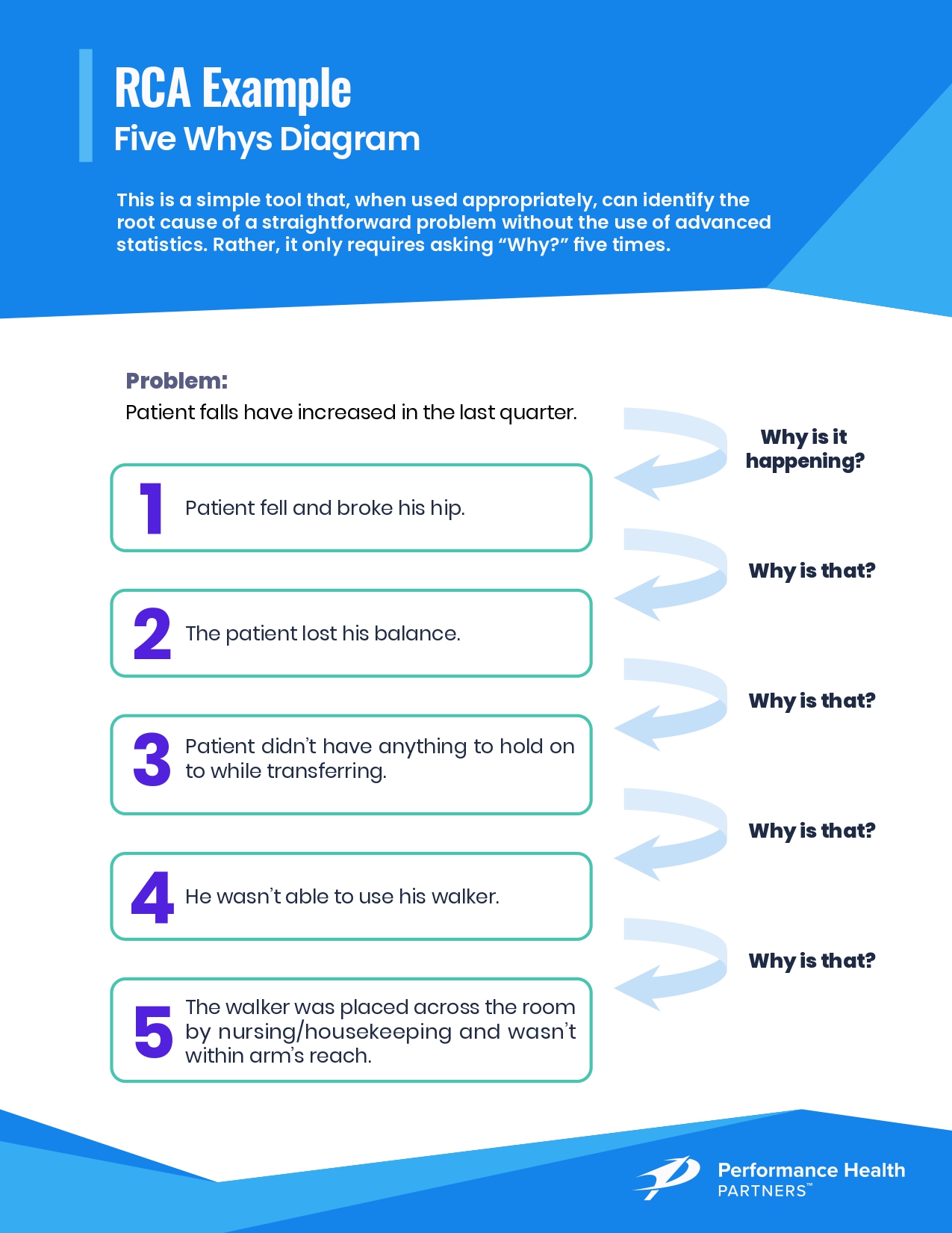 RCA Example - 5 Whys