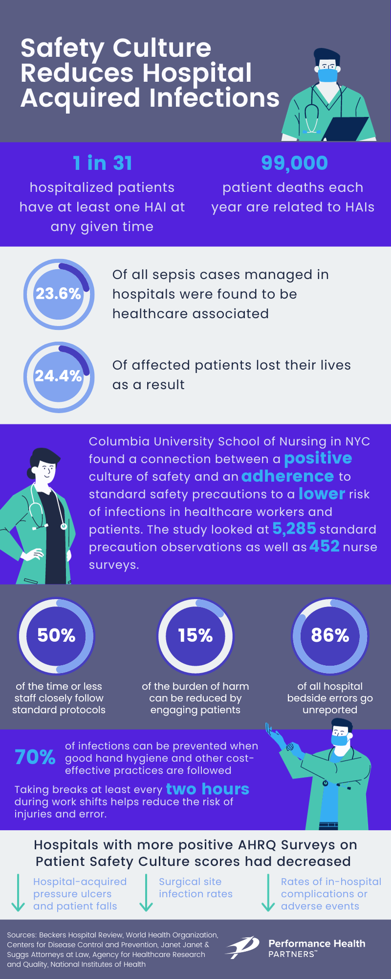 Safety Culture in Healthcare Reduces Hospital Acquired Infections  Infographic