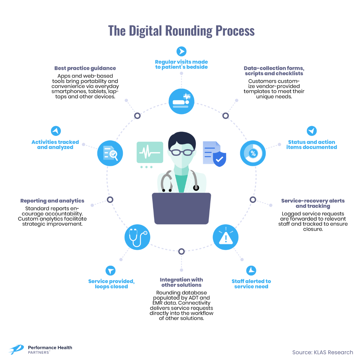 The Digital Rounding Process