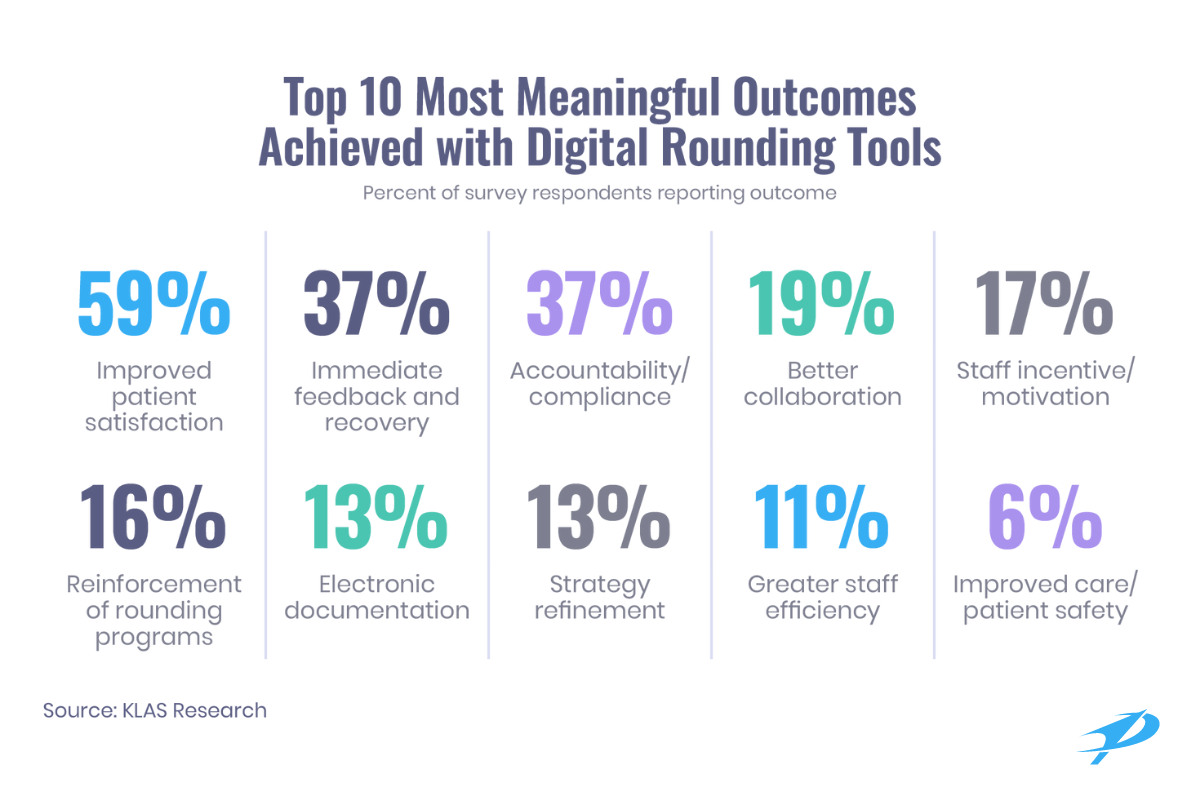 Top 10 Meaningful Outcomes Achieved with Digital Rounding Tools