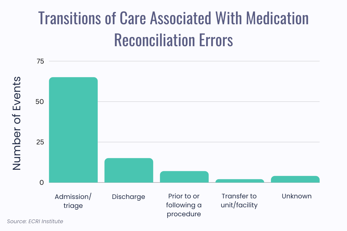 Transitions of Care Associated With Medication Reconciliation Errors
