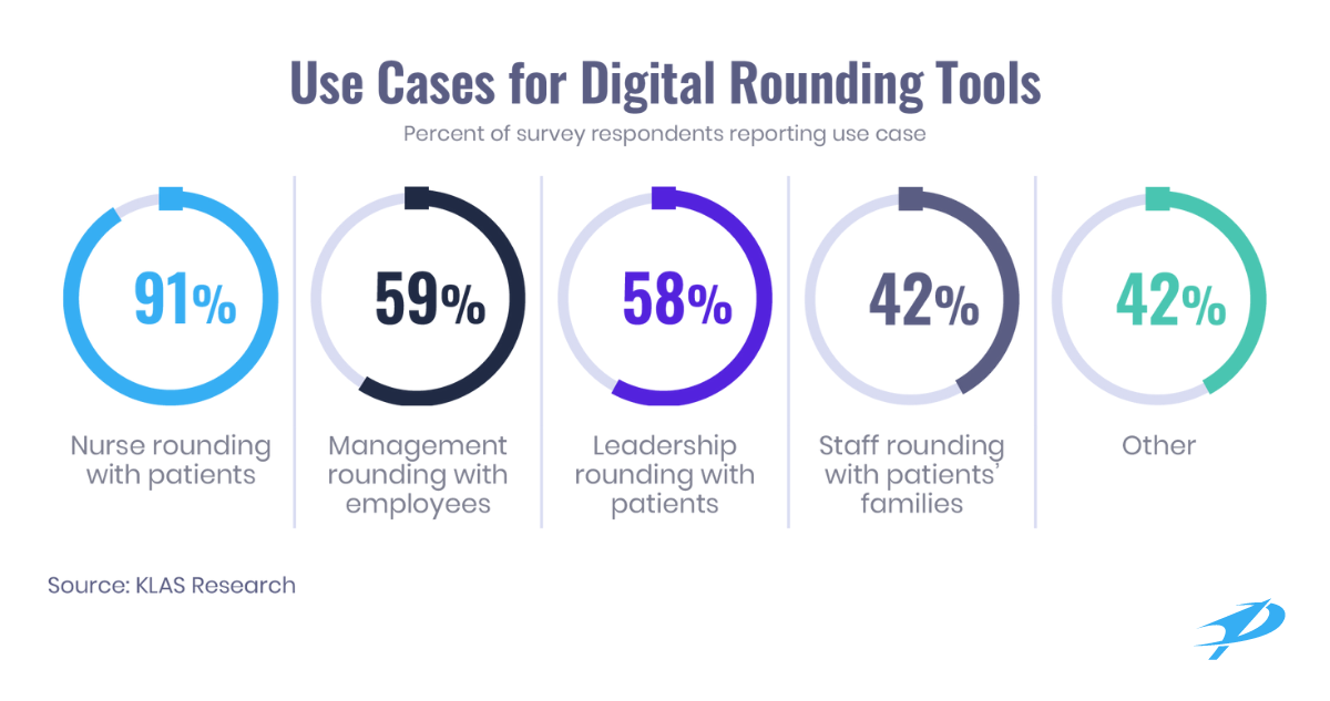 Use Cases for Digital Rounding Tools