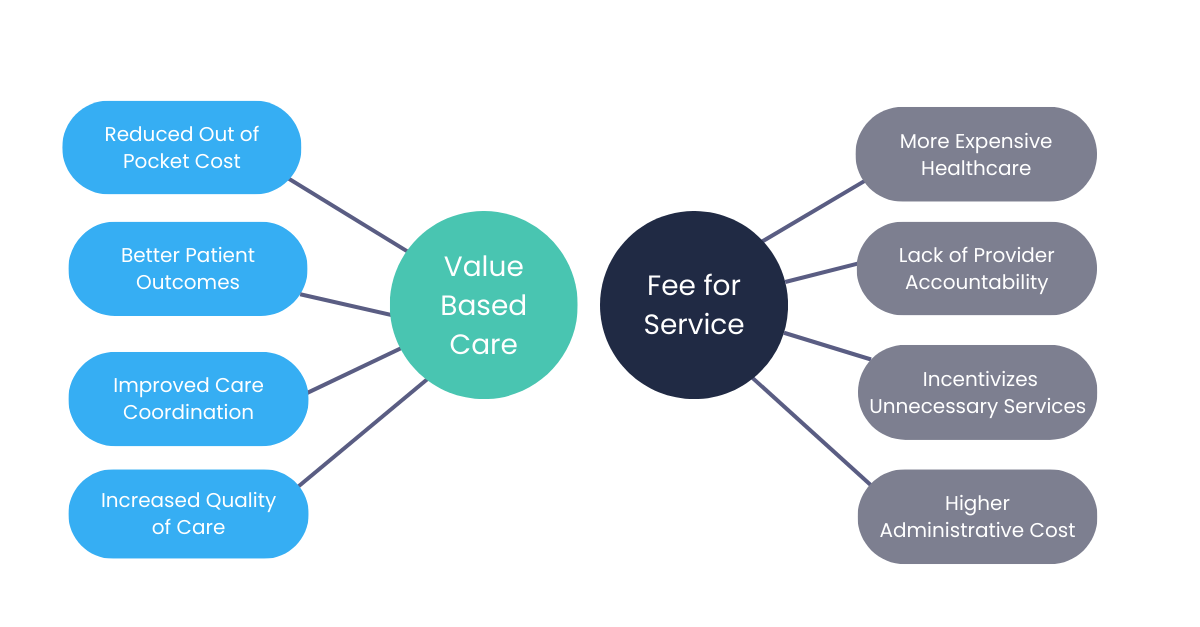 Value Based Care vs Fee For Service
