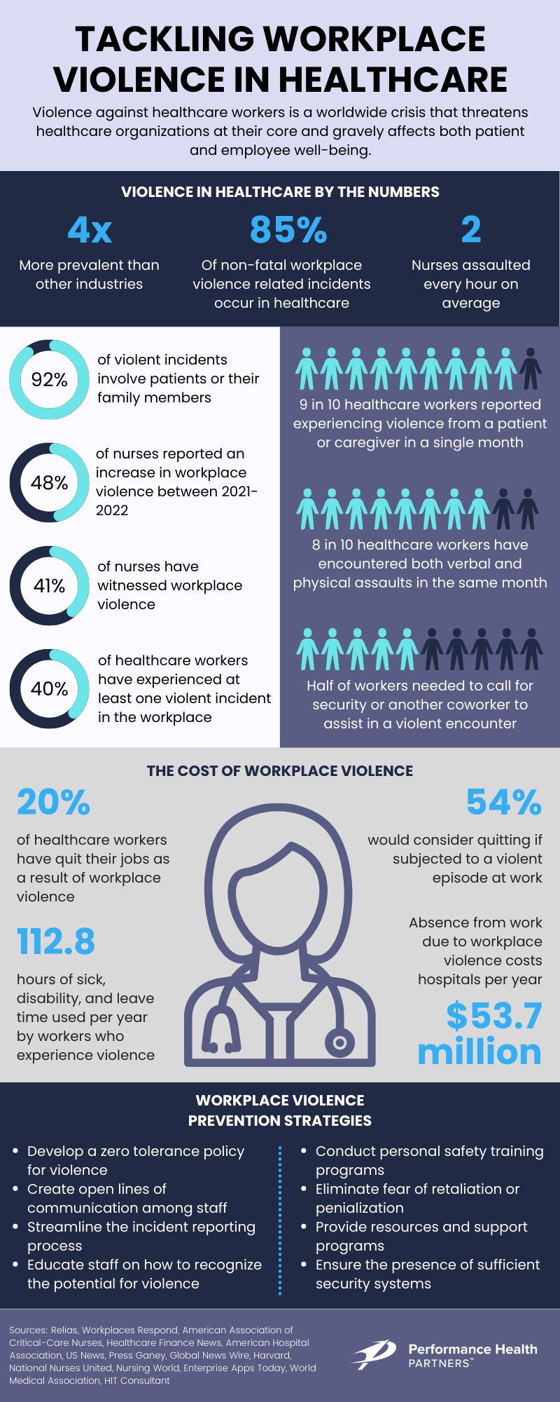 Workplace Violence in Healthcare Infographic