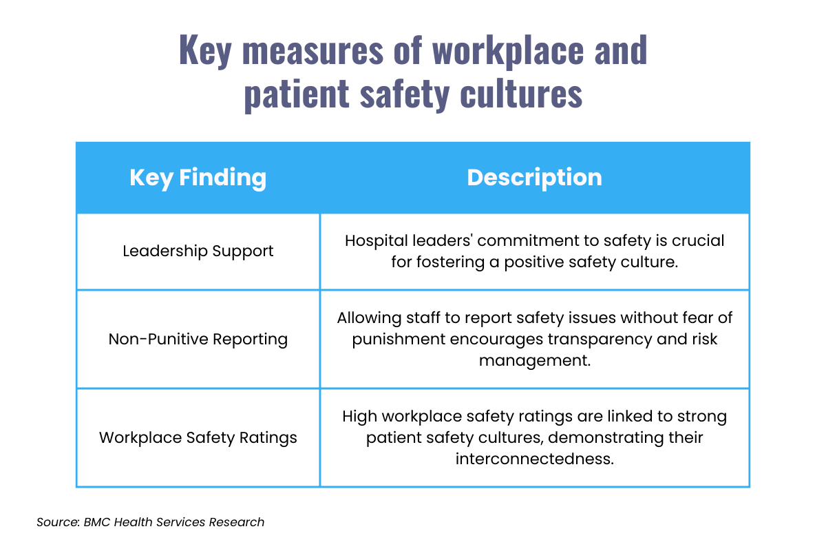 Workplace and Patient Safety Culture