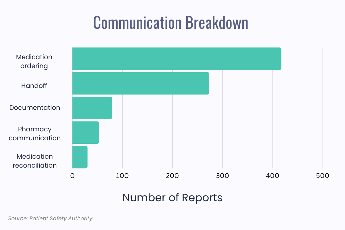 communication breakdowns