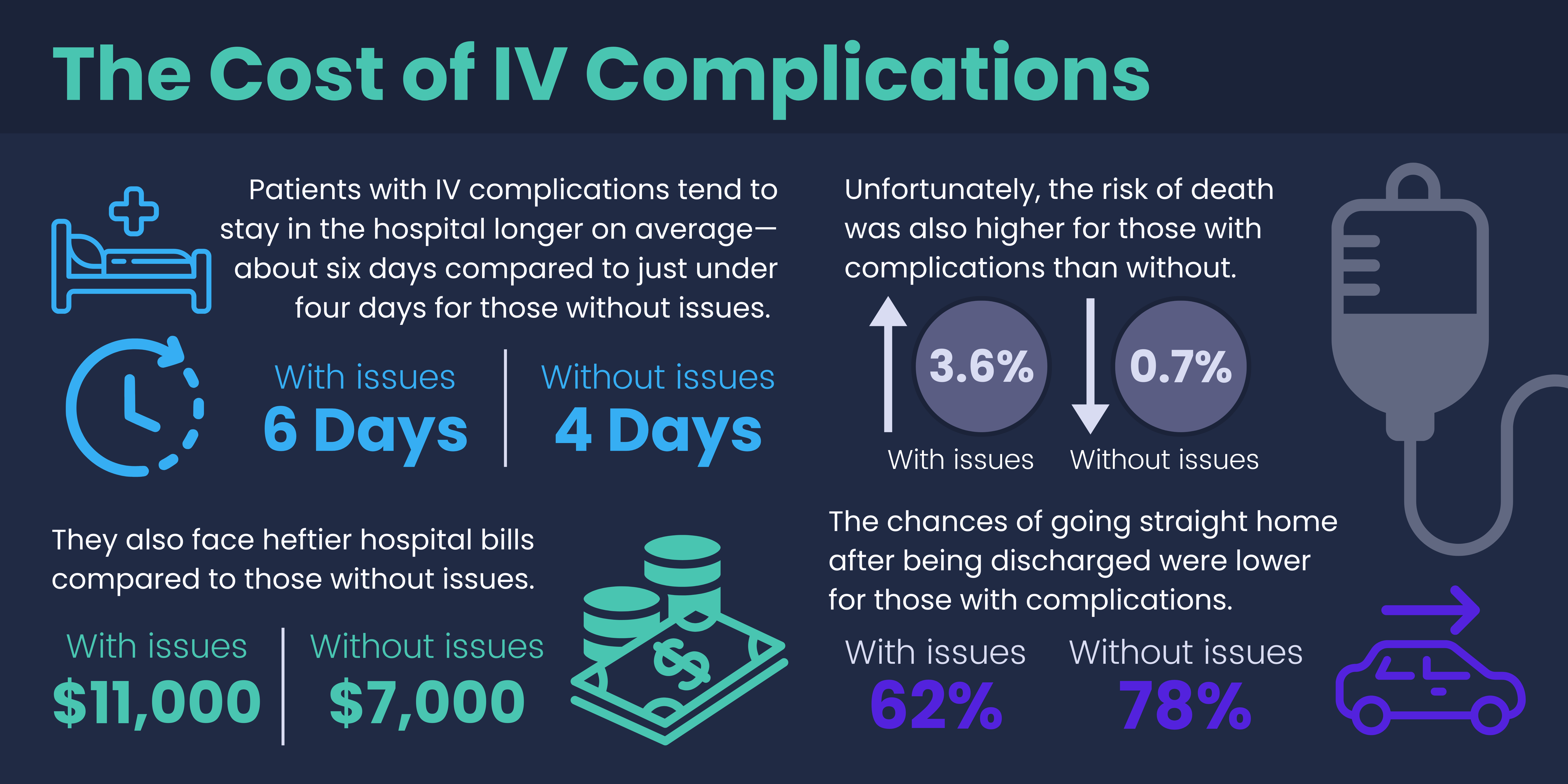 cost of IV therapy complications