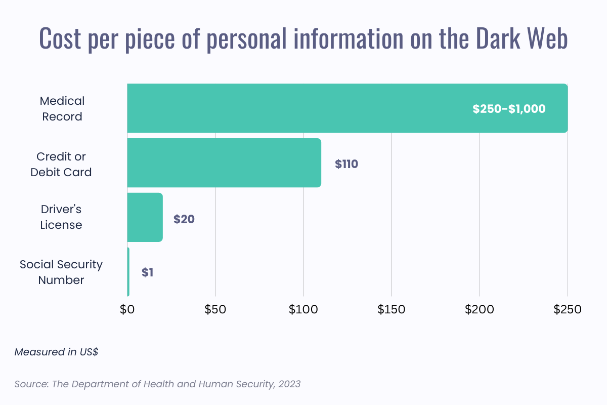 cost of personal information dark web