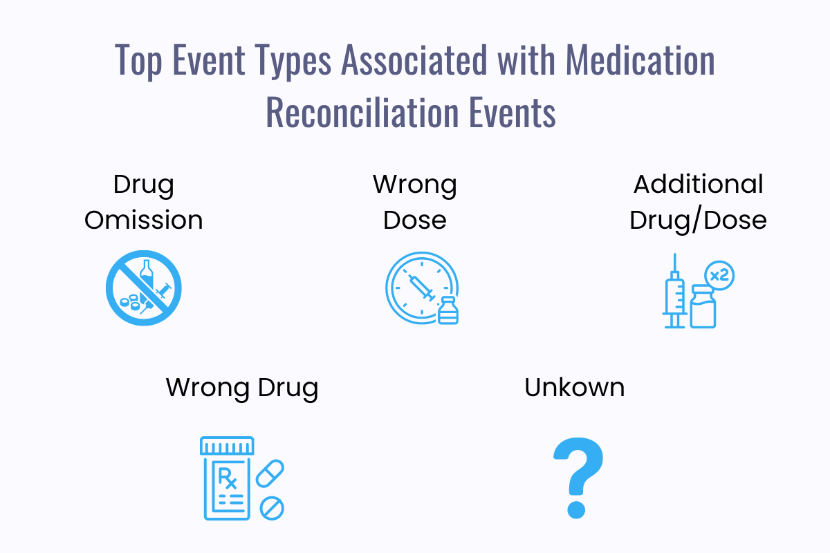 event types associated with medication reconciliation events