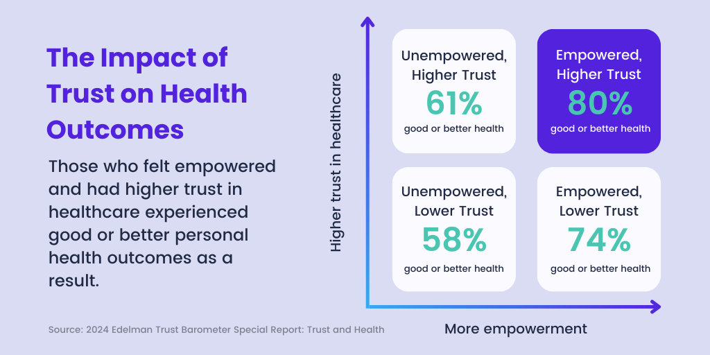 impact of patient trust on health outcomes