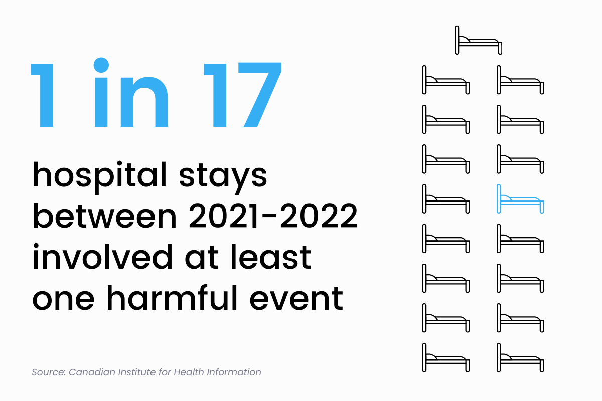 preventable harm data