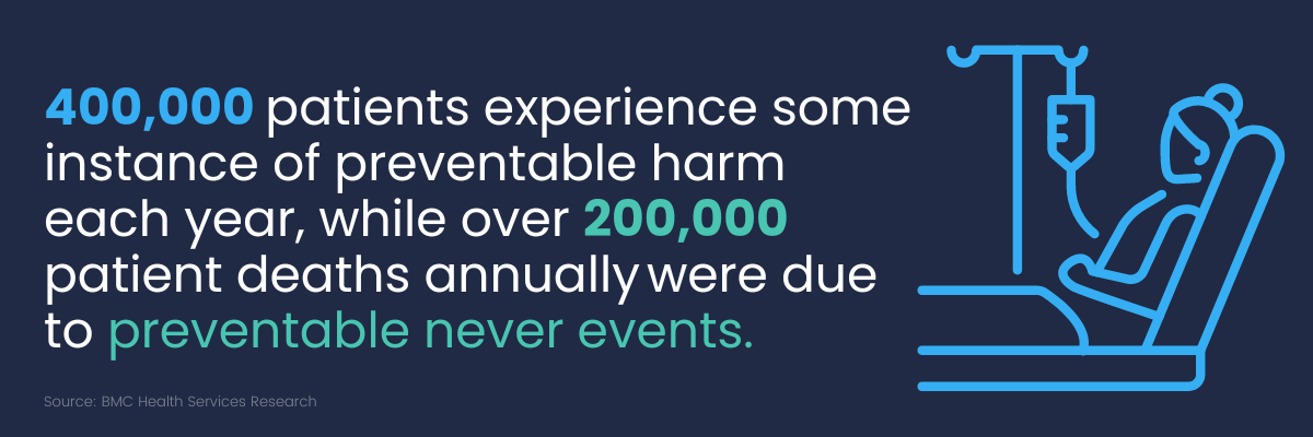 preventable never events prevelance