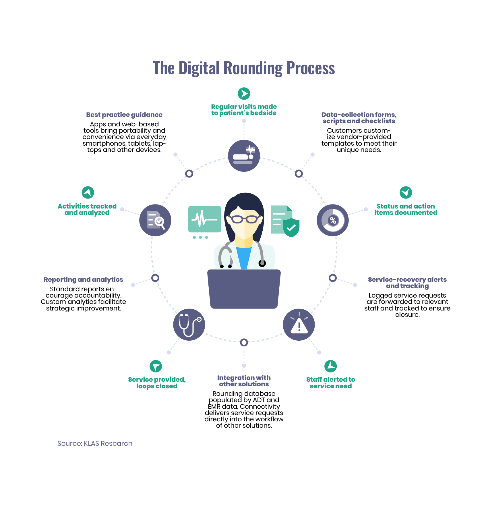 rounding in hospitals digital rounding process