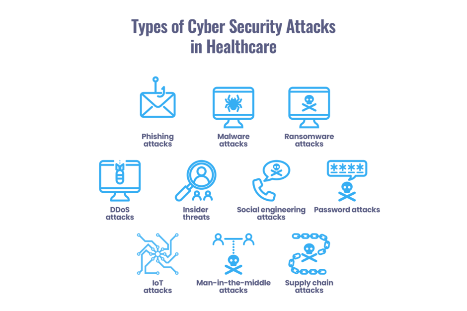 types healthcare cybersecurity attacks