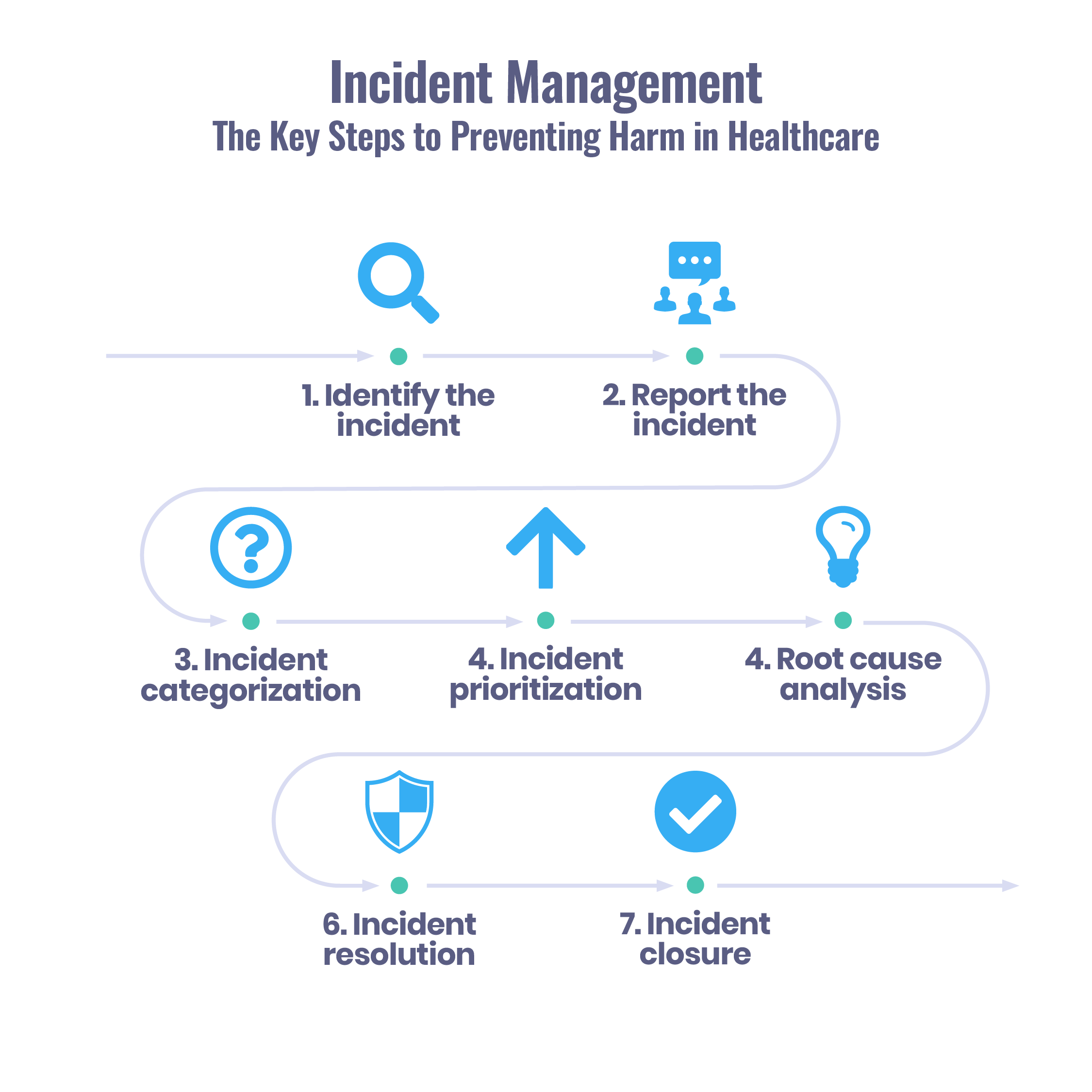 Measurability of Incident Management Process