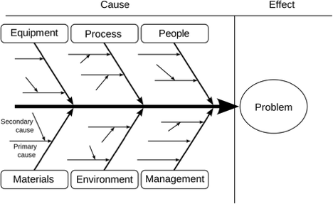 RCA Fishbone Diagram